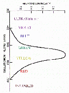 fig1-4TN.gif Spectral Coverage of Human Eyes 140x190