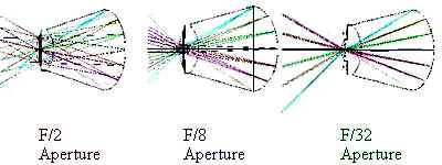 fig1-6bTN.jpg Iris Regulating Light Into Eye Showing Several Different Size Apertures. 400x149