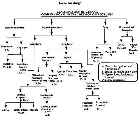 fig5-28bTN.jpg Figure 5-28 Neural network structures that have possible applications to vision 480x403