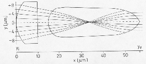 fig6-22TN.gif Example of rays from a 3D Gradient index variation to provide correction and transmission of light to the optical image sensor in an insect eye 300x132